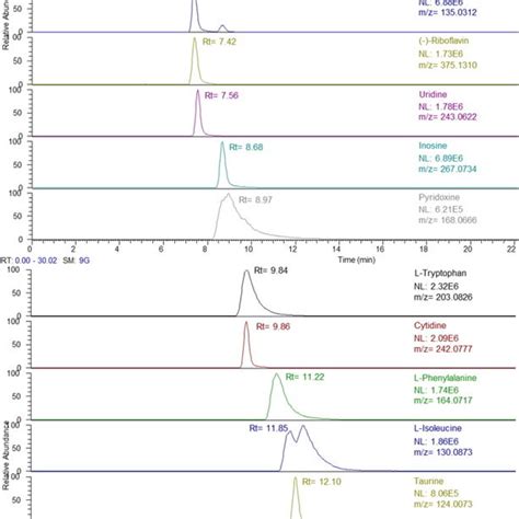 Lchrms Extracted Ion Chromatogram Of 29 Target Compounds From A Full Download Scientific