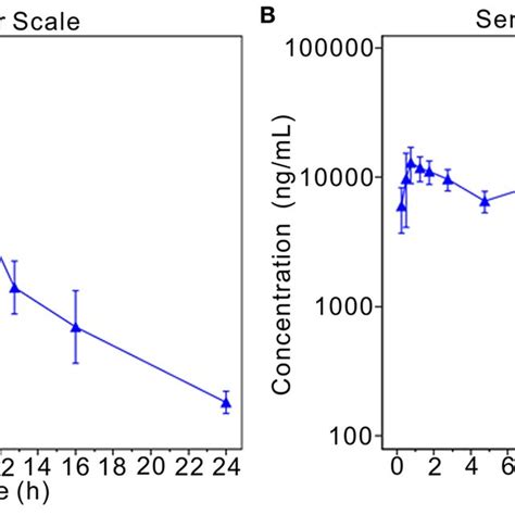 Mean Plasma Concentration Time Curve Linear And Semilogarithmic The