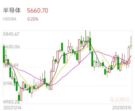 半导体板块连涨三天，行情能持续吗？现在该加仓还是减仓？财富号东方财富网