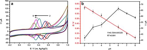 A Cvs Of Mm Rutin On Aunps Pdda Hcnts Gce In M Pbs With