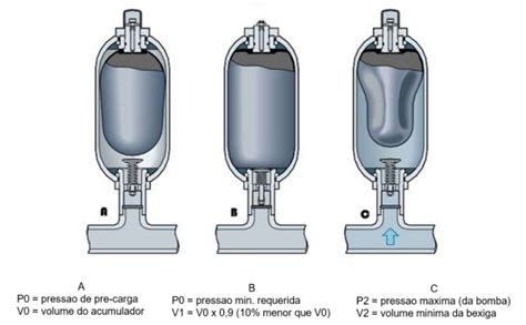 Especificando Acumuladores Hidráulicos