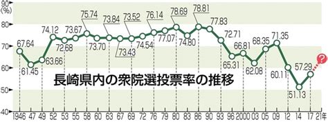 長崎県内の衆院選投票率の推移 どうなる？コロナ下の投票率 長崎県選管、啓発活動も「密回避」 写真・画像 1 2 ｜【西日本新聞me】