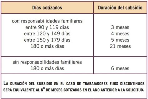 Como Saber Cuantos Dias Tengo Cotizados Para El Paro Actualizado