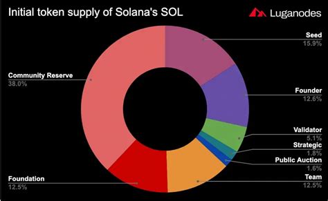 Luganodes | An Overview: The Solana Ecosystem