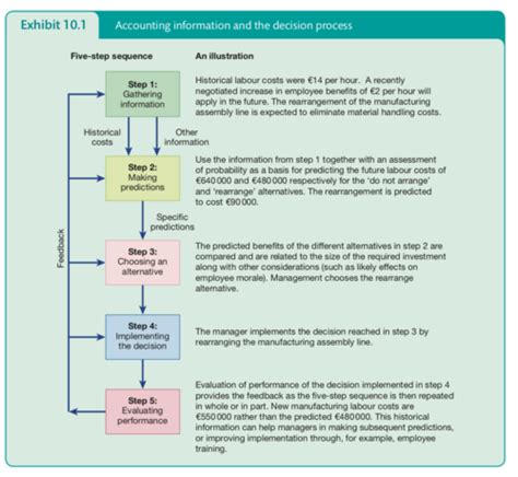 Chapter Relevant Information For Decision Making Flashcards Quizlet