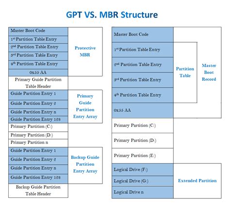 Mbr Vs Gpt Differences Between Mbr And Gpt Partition