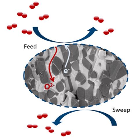 Oxygen Transport Membranes Based On Ceramic Composites Centre For