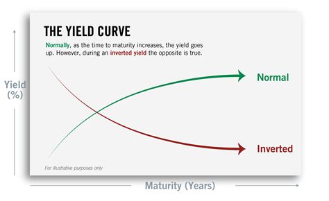 #Finterms: Bond Yield Curve - Independent Wealth + Business Advisory ...