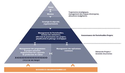 La Gouvernance De Portefeuilles De Projets Vrai Levier De Comp Titivit