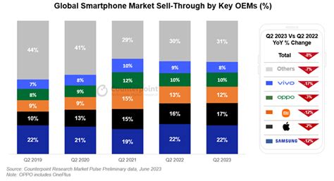 Samsung Dan Apple Pimpin Pangsa Pasar Smartphone Global Di Kuartal Ii