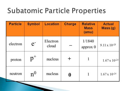 Proton Neutron Electron Mass