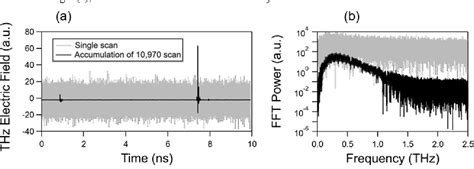 Figure From Jitter Correction For Asynchronous Optical Sampling