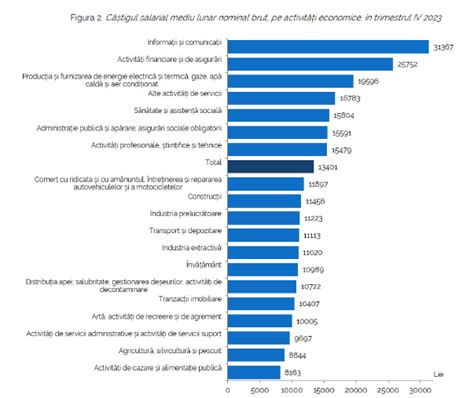 Tv Md Infografic C Tiguri N Cre Tere N Salariul Mediu