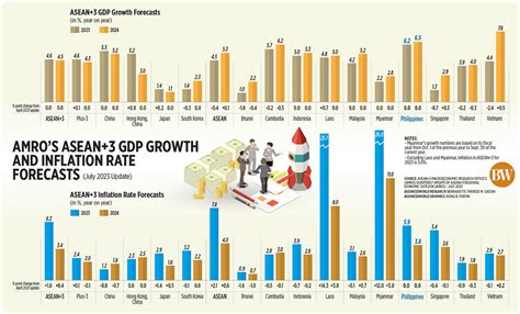 Amro S Asean Gdp Growth And Inflation Rate Forecasts Flickr