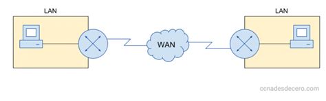 Red Wan Wide Area Network Ccna Desde Cero