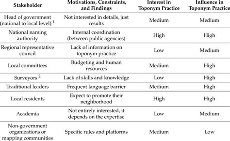 Stakeholder analysis matrix. | Download Table