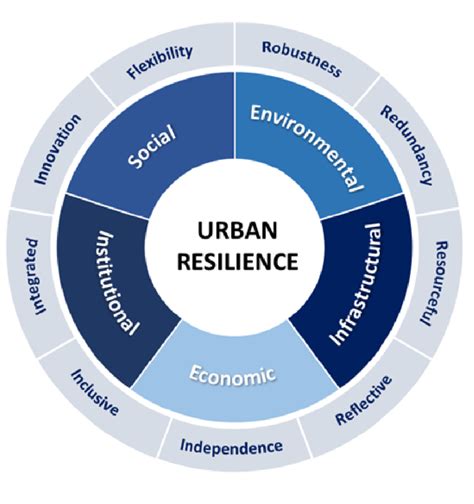 Designed Urban Resilience Framework Figure Iskenderoglu Atahan 2021 Download Scientific Diagram