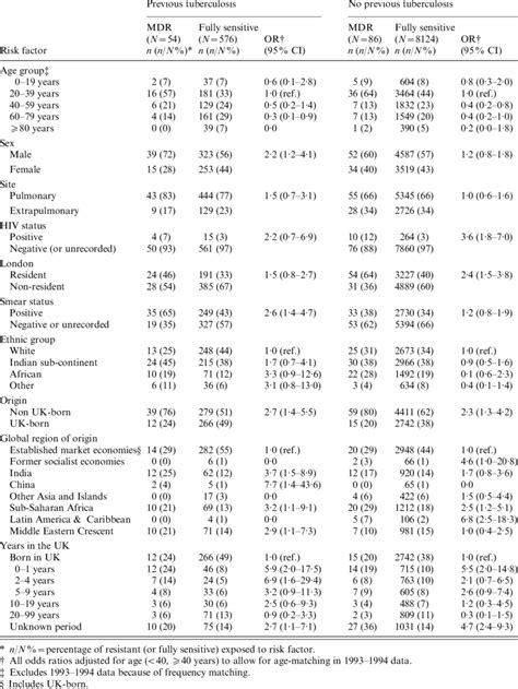 Risk Factors For Multidrug Resistant Mdr Tuberculosis And