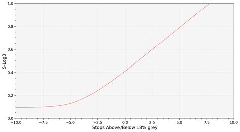 Sony S Gamut3 S Log3