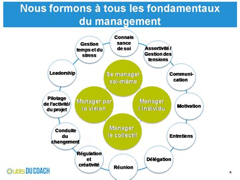 Je Forme Aux Fondamentaux Du Management Kit De Coaching Outils Du Coach