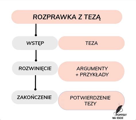 Rozprawka szablon jak napisać doskonałą rozprawkę Poradnik dla