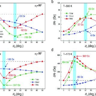 A Topographic AFM Image And B HRXRD Pattern Of The LSMO PMN PT