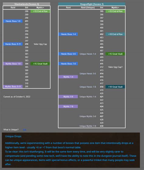 Visual Comparison Of Mythic And Raid Item Level Distribution Between