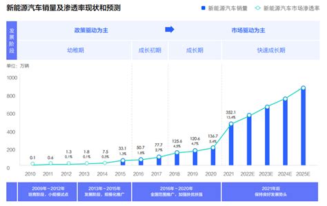 《2022中国新能源汽车发展趋势白皮书》发布新能源电动汽车中国汽车流通协会亿欧网