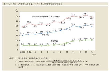 平成16年版男女共同参画白書 内閣府男女共同参画局