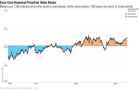 Is Coca Cola Stock A Buy After Earnings Morningstar