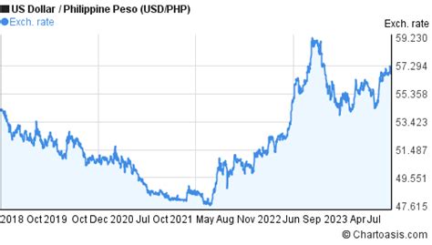 5 years USD-PHP chart. US Dollar-Philippine Peso rates