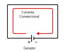 Plataforma Baleia Nabo Sentido Convencional E Real Da Corrente