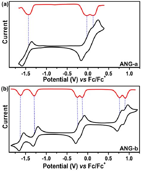 Cyclic Voltammogram Black And Differential Pulse Voltammogram Red