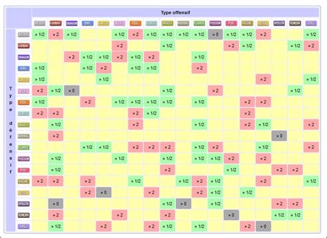 Pok Mon Go La Table Des Types