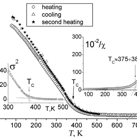 Temperature Dependences Of Magnetization Squared Magnetization And Download Scientific