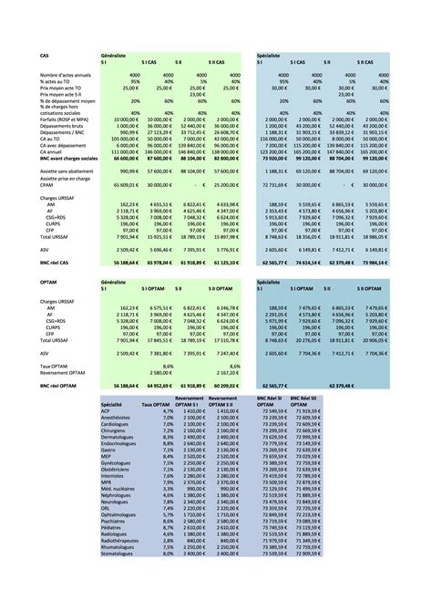 Avez vous intérêt à signer lOPTAM Fédération des Médecins de France