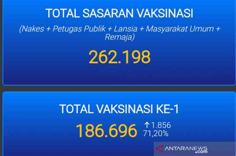 Persen Warga Sasaran Di Kota Cirebon Telah Divaksinasi Covid