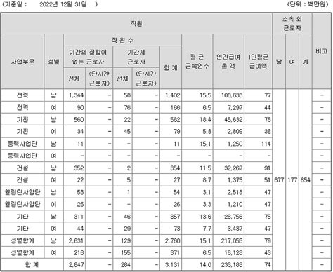 효성중공업 연봉 2022년 기준 공시자료