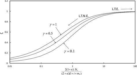 Thermal boundary-layer thickness ratio against modified interstitial ...