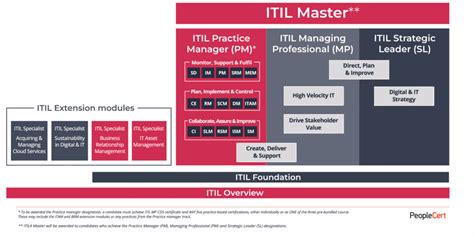 Guia De Certificação Itil®4 Atualizado 2023 Vesatec