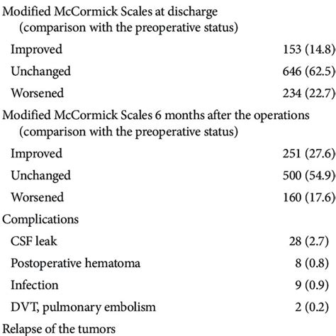 Postoperative Course And The Complications Download Scientific Diagram