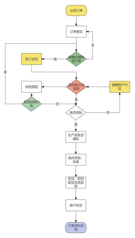 如何绘制业务流程图？8张实操案例帮你快速上手！ Csdn博客