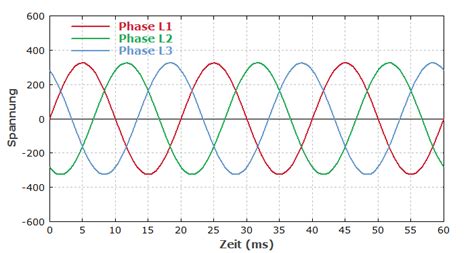 Phase Außenleiter Drehstrom Wechselstrom Dreiphasen Drehstrom