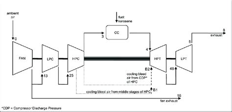 Schematic of CF6 turbofan engine [6] | Download Scientific Diagram