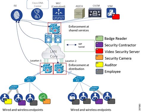 Cisco Extended Enterprise Non Fabric And Sd Access Fabric Design Guide