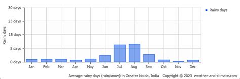 Greater Noida Weather & Climate | Year-Round Guide with Graphs