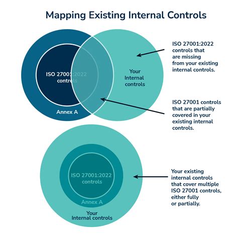 Iso 27001 Conformant Integrated Internal Control Framework