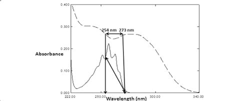 Zero order absorption spectra of PSE s b d 240 0 μg mL and LOR s b