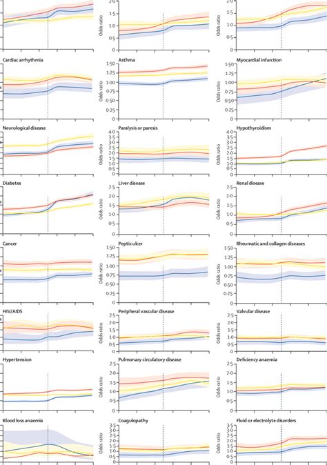 Odds Ratios For 24 Chronic Physical Health Conditions In People With Download Scientific