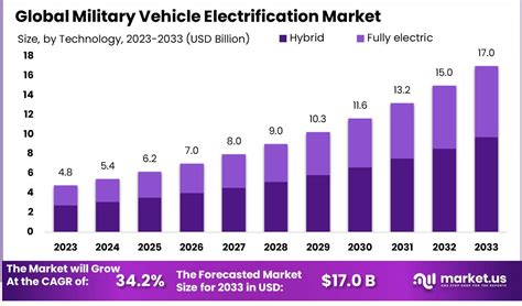 Military Vehicle Electrification Market Size Cagr Of